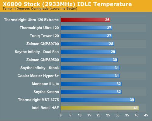 X6800 Stock (2933MHz) IDLE Temperature 